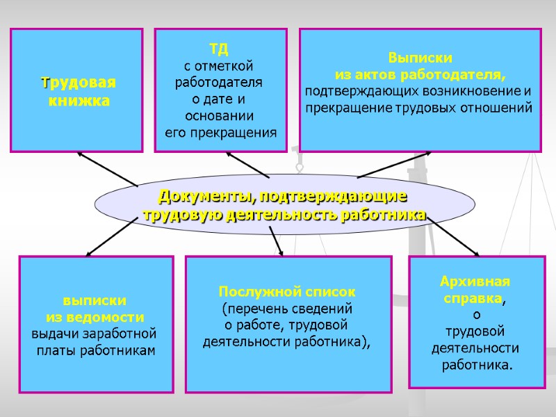 выписки  из ведомости  выдачи заработной  платы работникам  Трудовая  книжка